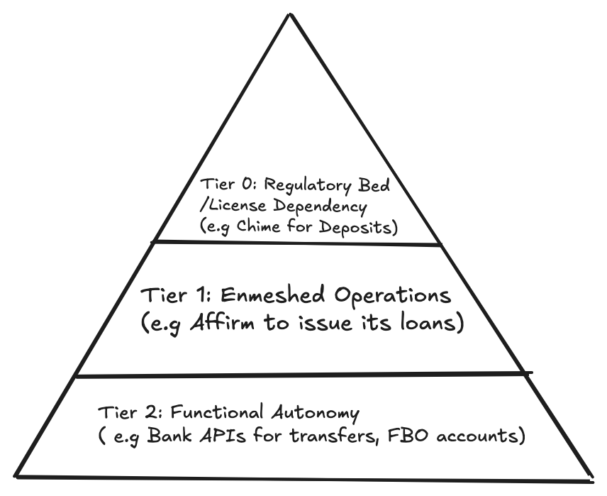Bank partnership tiers showing Tier 2 Functional Autonomy, Tier 1 Enmeshed Operations, and Tier 0 Regulatory Bed/License Dependency